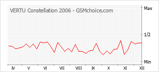 Traçar mudanças de populariedade do telemóvel VERTU Constellation 2006