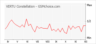 Diagramm der Poplularitätveränderungen von VERTU Constellation