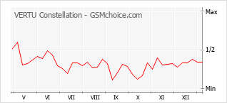 Popularity chart of VERTU Constellation