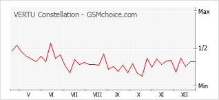 Gráfico de los cambios de popularidad VERTU Constellation