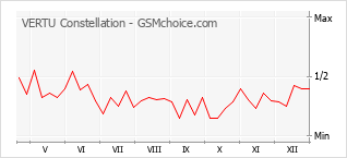 Le graphique de popularité de VERTU Constellation