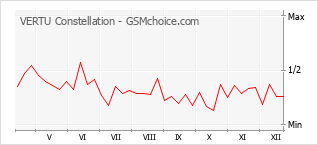 Populariteit van de telefoon: diagram VERTU Constellation