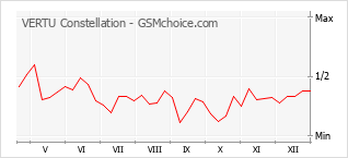 Диаграмма изменений популярности телефона VERTU Constellation