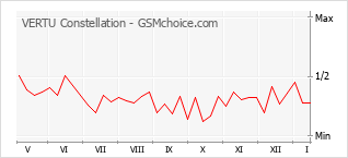 手機聲望改變圖表 VERTU Constellation