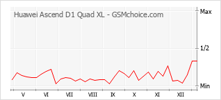 Traçar mudanças de populariedade do telemóvel Huawei Ascend D1 Quad XL