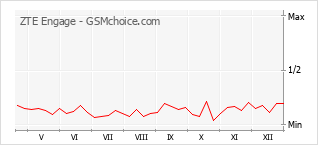 Diagramm der Poplularitätveränderungen von ZTE Engage