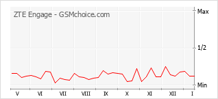 Popularity chart of ZTE Engage