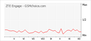 Gráfico de los cambios de popularidad ZTE Engage