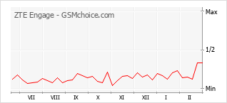Le graphique de popularité de ZTE Engage