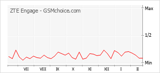 Grafico di modifiche della popolarità del telefono cellulare ZTE Engage