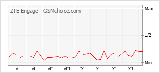 Populariteit van de telefoon: diagram ZTE Engage