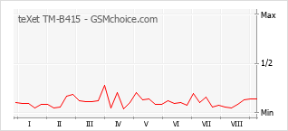 Popularity chart of teXet TM-B415