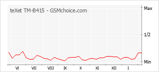 Gráfico de los cambios de popularidad teXet TM-B415