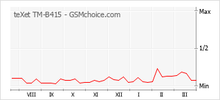 Le graphique de popularité de teXet TM-B415