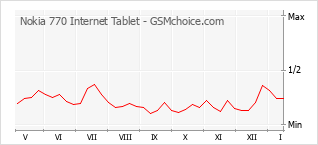 Diagramm der Poplularitätveränderungen von Nokia 770 Internet Tablet