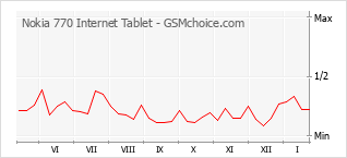 Gráfico de los cambios de popularidad Nokia 770 Internet Tablet