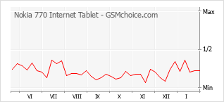 Le graphique de popularité de Nokia 770 Internet Tablet