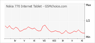 Grafico di modifiche della popolarità del telefono cellulare Nokia 770 Internet Tablet