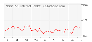 Traçar mudanças de populariedade do telemóvel Nokia 770 Internet Tablet