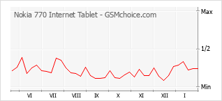 Диаграмма изменений популярности телефона Nokia 770 Internet Tablet