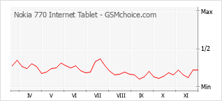 手机声望改变图表 Nokia 770 Internet Tablet
