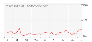 Diagramm der Poplularitätveränderungen von teXet TM-420