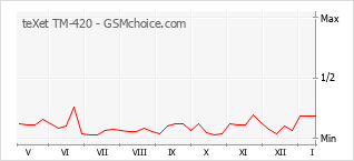 Popularity chart of teXet TM-420