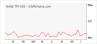 Populariteit van de telefoon: diagram teXet TM-420