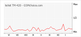 Traçar mudanças de populariedade do telemóvel teXet TM-420