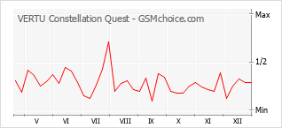 Diagramm der Poplularitätveränderungen von VERTU Constellation Quest