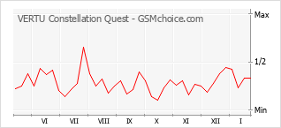 Popularity chart of VERTU Constellation Quest