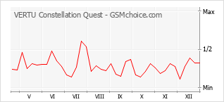 Gráfico de los cambios de popularidad VERTU Constellation Quest