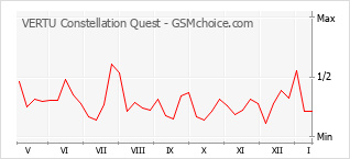 Le graphique de popularité de VERTU Constellation Quest