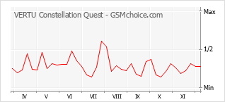 Grafico di modifiche della popolarità del telefono cellulare VERTU Constellation Quest