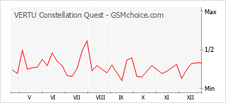 Populariteit van de telefoon: diagram VERTU Constellation Quest