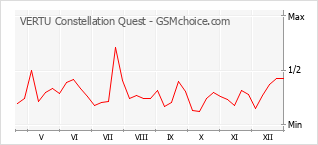 Traçar mudanças de populariedade do telemóvel VERTU Constellation Quest