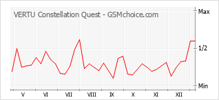 手機聲望改變圖表 VERTU Constellation Quest