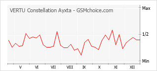 Diagramm der Poplularitätveränderungen von VERTU Constellation Ayxta