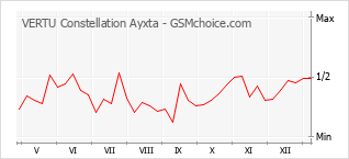 Le graphique de popularité de VERTU Constellation Ayxta