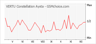 Grafico di modifiche della popolarità del telefono cellulare VERTU Constellation Ayxta