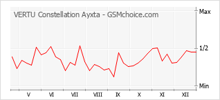 Populariteit van de telefoon: diagram VERTU Constellation Ayxta