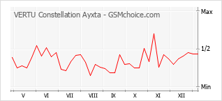 Traçar mudanças de populariedade do telemóvel VERTU Constellation Ayxta