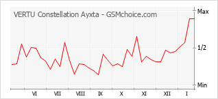 Диаграмма изменений популярности телефона VERTU Constellation Ayxta