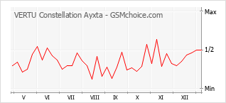 手機聲望改變圖表 VERTU Constellation Ayxta