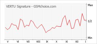 Grafico di modifiche della popolarità del telefono cellulare VERTU Signature