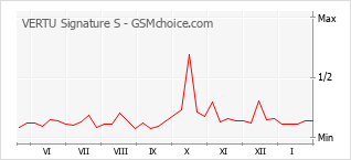 Diagramm der Poplularitätveränderungen von VERTU Signature S
