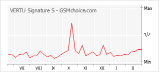 Traçar mudanças de populariedade do telemóvel VERTU Signature S