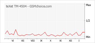 Gráfico de los cambios de popularidad teXet TM-4504