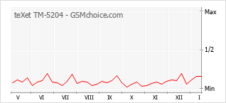 Diagramm der Poplularitätveränderungen von teXet TM-5204