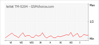 Gráfico de los cambios de popularidad teXet TM-5204